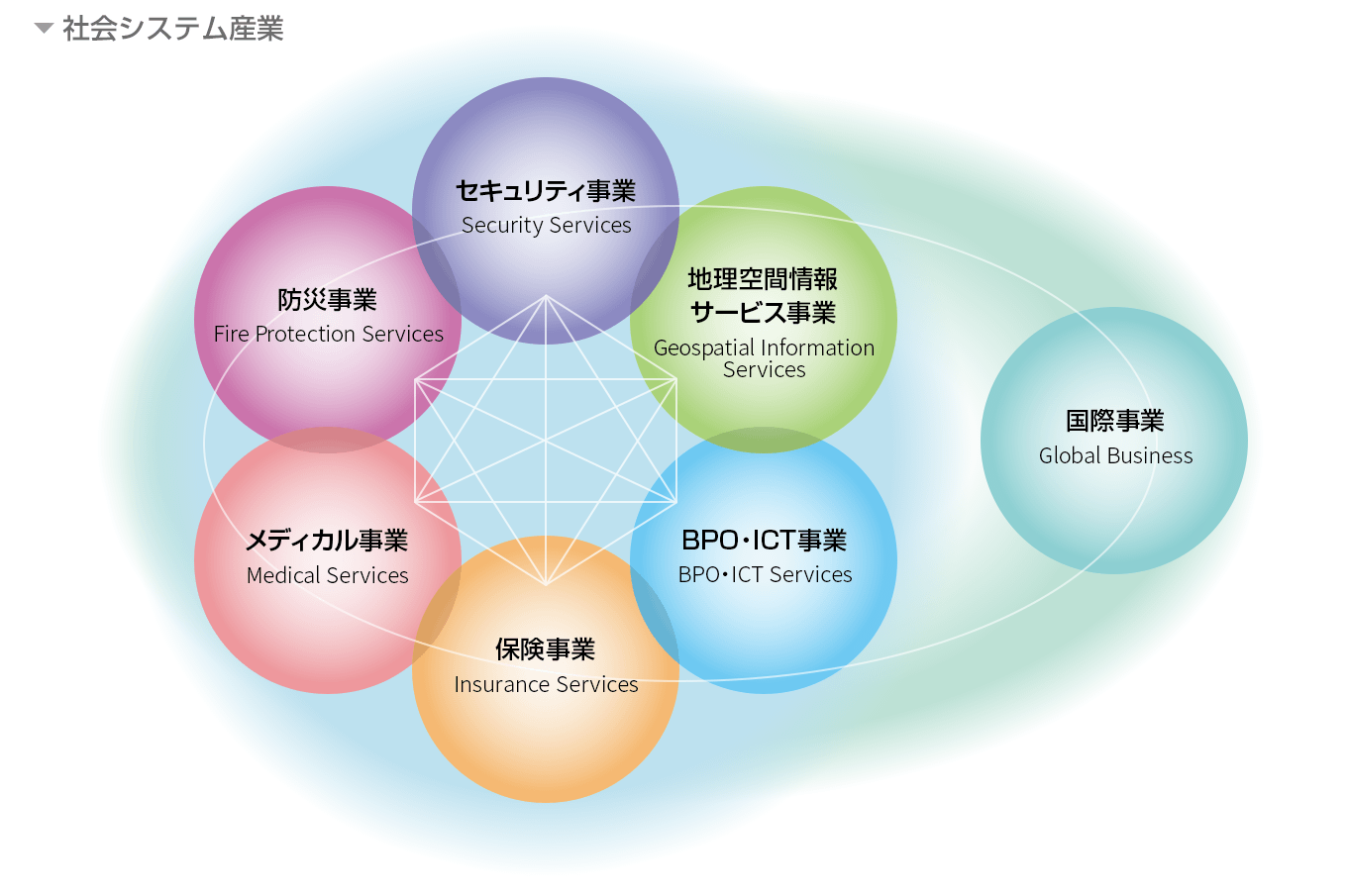 グループの事業領域