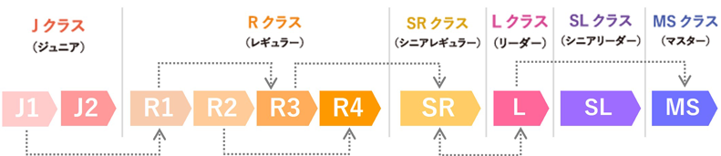 セコムの資格級体系